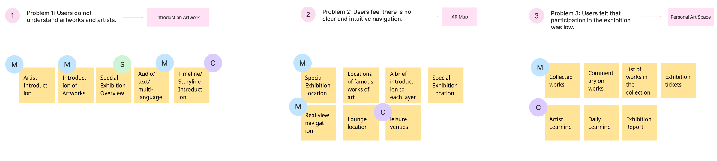 Functional brainstorming board